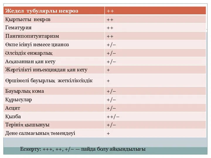 Ескерту: +++, ++, +/– — пайда болу айқындылығы