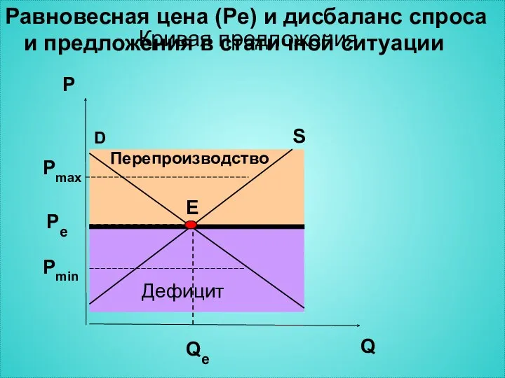 Равновесная цена (Pe) и дисбаланс спроса и предложения в статичной