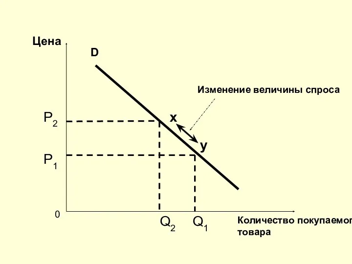 D Цена Количество покупаемого товара 0 х y Р2 Р1 Q2 Q1 Изменение величины спроса