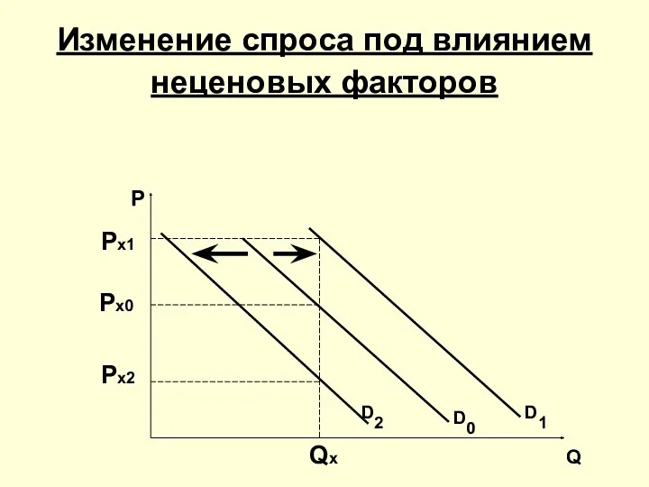 D2 D1 D0 Изменение спроса под влиянием неценовых факторов Q Р Qx Px0 Px2 Px1