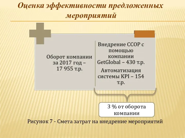 Оценка эффективности предложенных мероприятий Рисунок 7 - Смета затрат на внедрение мероприятий