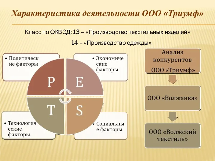 Класс по ОКВЭД: 13 – «Производство текстильных изделий» 14 – «Производство одежды» Характеристика деятельности ООО «Триумф»