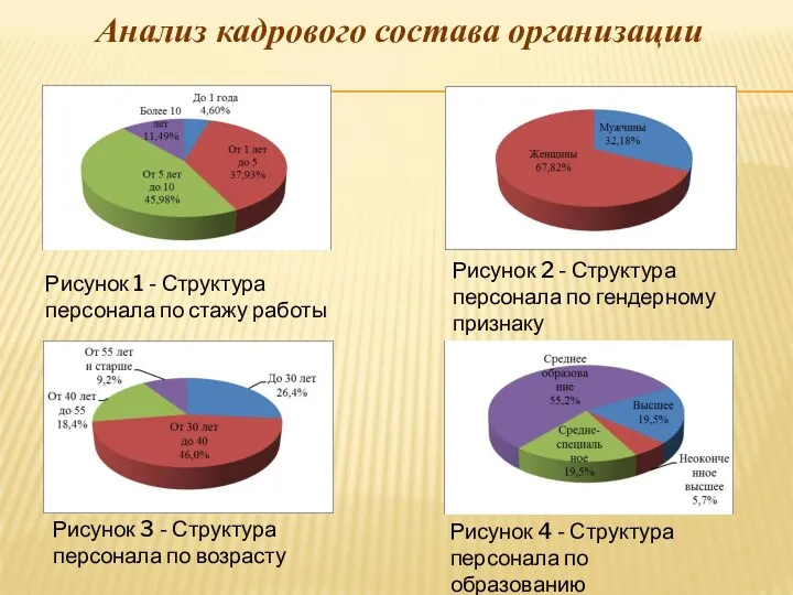 Анализ кадрового состава организации Рисунок 1 - Структура персонала по