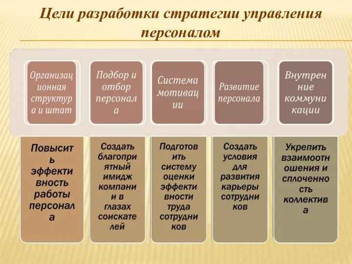 Цели разработки стратегии управления персоналом