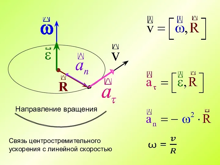 Направление вращения Связь центростремительного ускорения с линейной скоростью