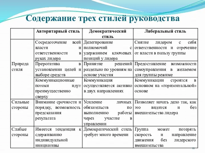 Содержание трех стилей руководства