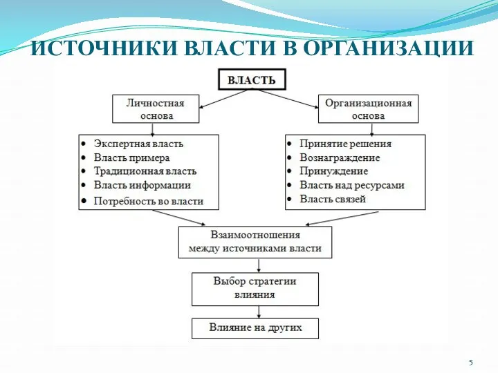 ИСТОЧНИКИ ВЛАСТИ В ОРГАНИЗАЦИИ