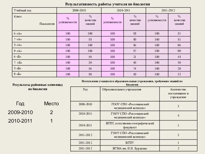 Результативность работы учителя по биологии Результаты районных олимпиад по биологии Поступление учащихся в