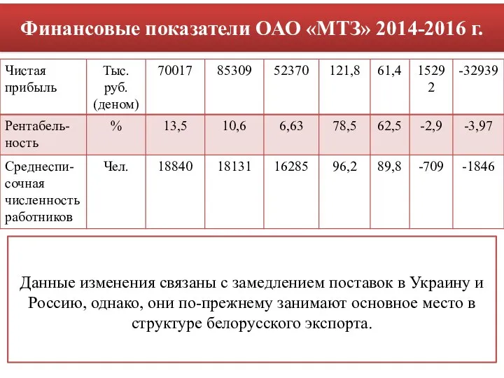 Финансовые показатели ОАО «МТЗ» 2014-2016 г. Данные изменения связаны с