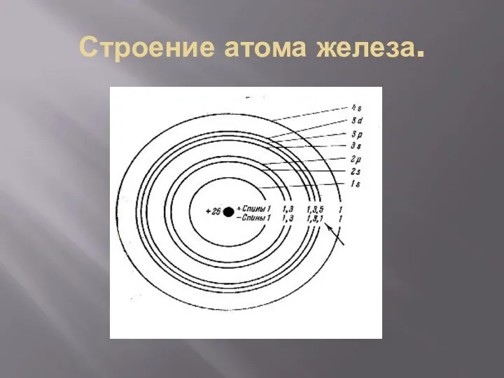 Строение атома железа.