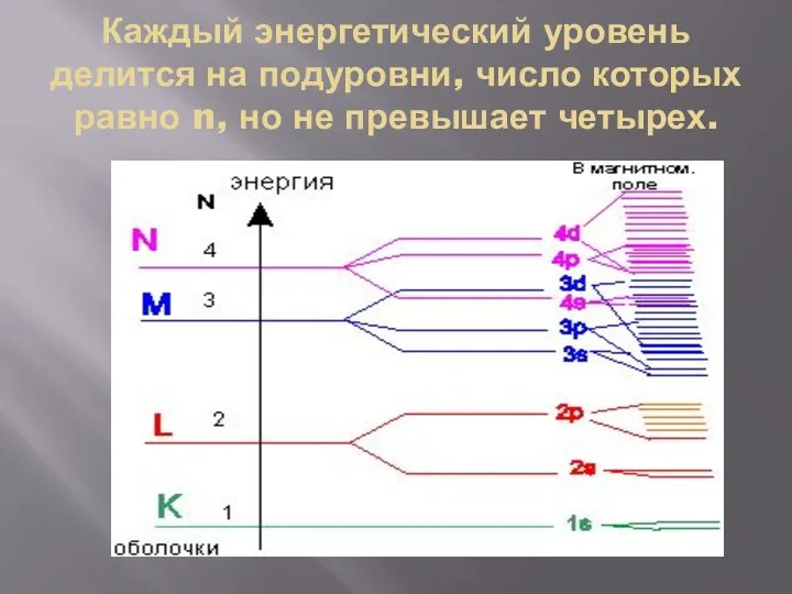 Каждый энергетический уровень делится на подуровни, число которых равно n, но не превышает четырех.