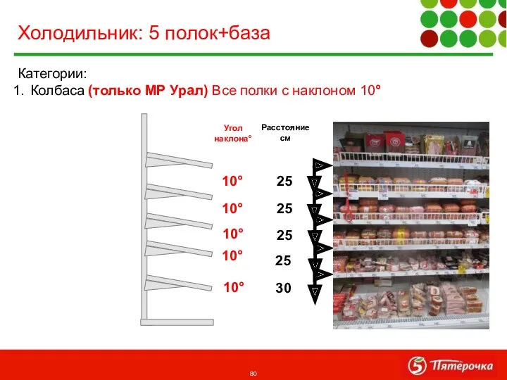 Категории: Колбаса (только МР Урал) Все полки с наклоном 10°