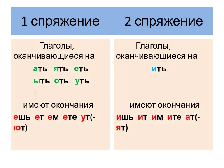 1 спряжение 2 спряжение Глаголы, оканчивающиеся на ать ять еть