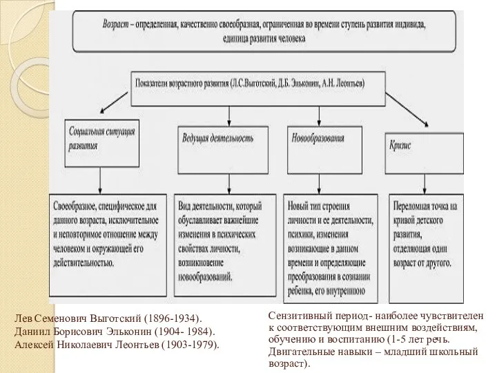 Лев Семенович Выготский (1896-1934). Даниил Борисович Эльконин (1904- 1984). Алексей Николаевич Леонтьев (1903-1979).