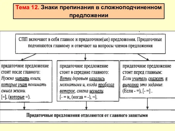 Тема 12. Знаки препинания в сложноподчиненном предложении