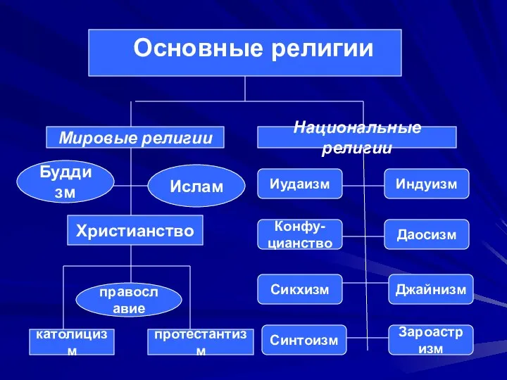 Основные религии Мировые религии Национальные религии Христианство православие католицизм протестантизм