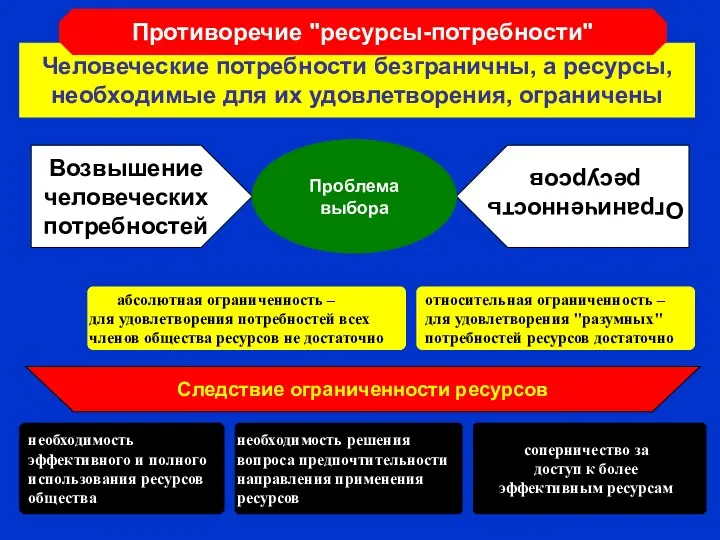 Человеческие потребности безграничны, а ресурсы, необходимые для их удовлетворения, ограничены