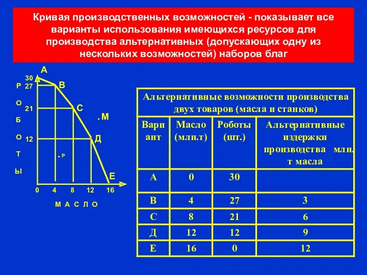 Кривая производственных возможностей - показывает все варианты использования имеющихся ресурсов