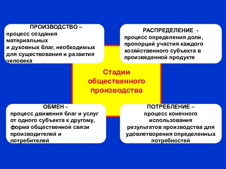 Стадии общественного производства ПРОИЗВОДСТВО – процесс создания материальных и духовных