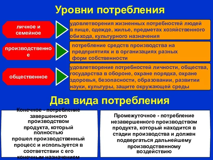 Уровни потребления 2. личное и семейное производственное общественное удовлетворения жизненных