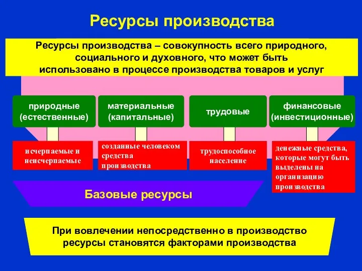 Ресурсы производства Ресурсы производства – совокупность всего природного, социального и