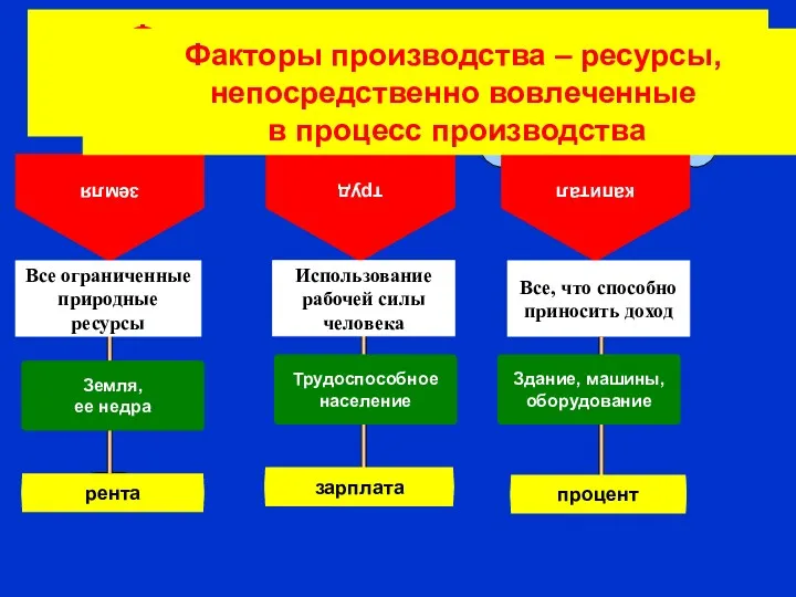 Факторы производства – ресурсы, непосредственно вовлеченные в процесс производства земля