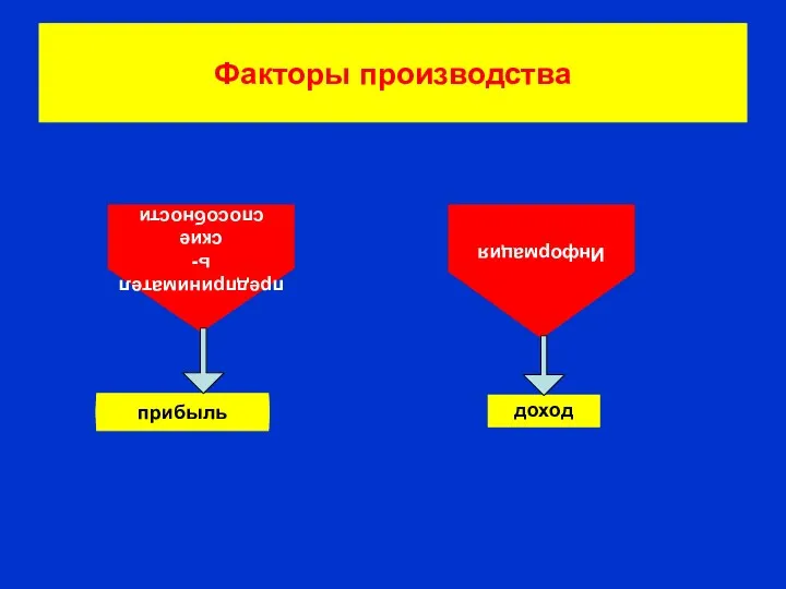 Факторы производства предприниматель- ские способности Информация прибыль доход