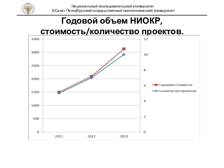 Годовой объем НИОКР, стоимость/количество проектов. Национальный исследовательский университет ©Санкт-Петербургский государственный политехнический университет