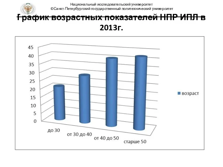 График возрастных показателей НПР ИПЛ в 2013г. Национальный исследовательский университет ©Санкт-Петербургский государственный политехнический университет