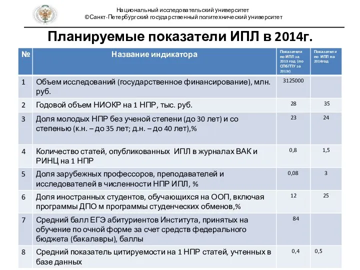 Планируемые показатели ИПЛ в 2014г. Национальный исследовательский университет ©Санкт-Петербургский государственный политехнический университет