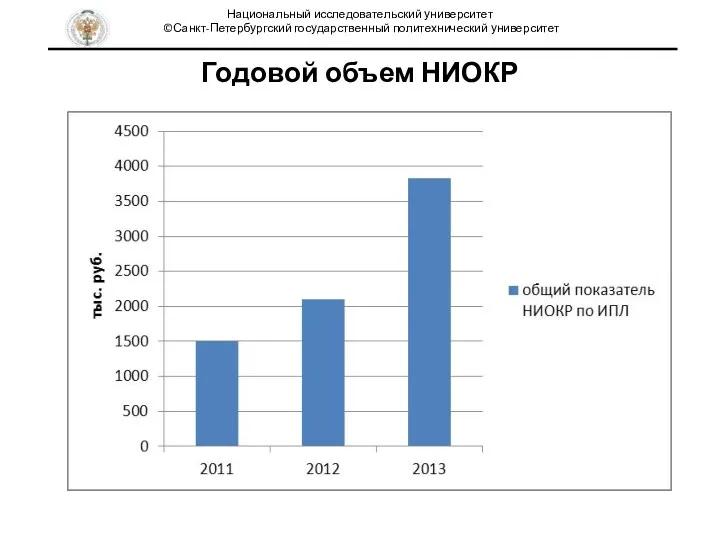 Годовой объем НИОКР Национальный исследовательский университет ©Санкт-Петербургский государственный политехнический университет