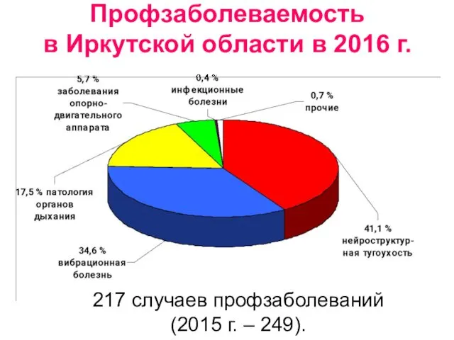 Профзаболеваемость в Иркутской области в 2016 г. 217 случаев профзаболеваний (2015 г. – 249).