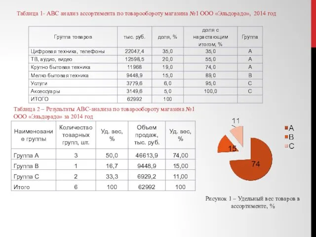 Таблица 1- АВС анализ ассортимента по товарообороту магазина №1 ООО