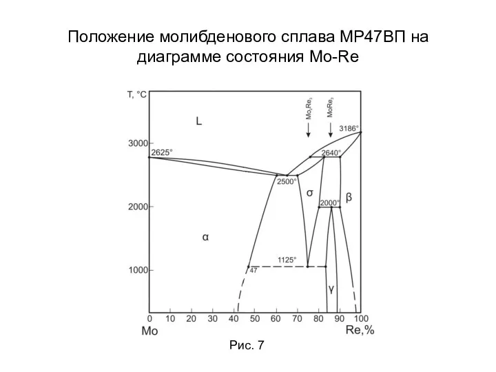 Положение молибденового сплава МР47ВП на диаграмме состояния Mo-Re Рис. 7