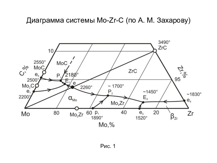 Диаграмма системы Mo-Zr-C (по А. М. Захарову) Рис. 1