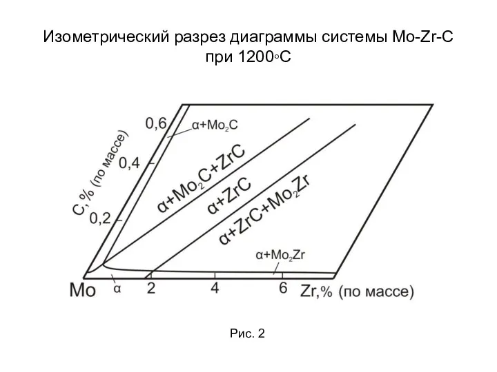 Изометрический разрез диаграммы системы Mo-Zr-C при 1200◦С Рис. 2