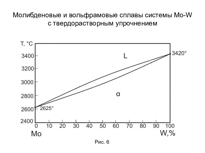 Молибденовые и вольфрамовые сплавы системы Mo-W с твердорастворным упрочнением Рис. 6