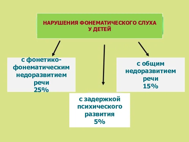 НАРУШЕНИЯ ФОНЕМАТИЧЕСКОГО СЛУХА У ДЕТЕЙ с фонетико- фонематическим недоразвитием речи