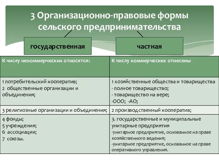 3 Организационно-правовые формы сельского предпринимательства государственная частная