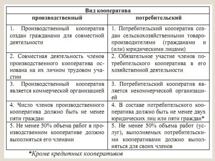 Основные признаки сельскохозяйственного производственного и потребительского кооперативов