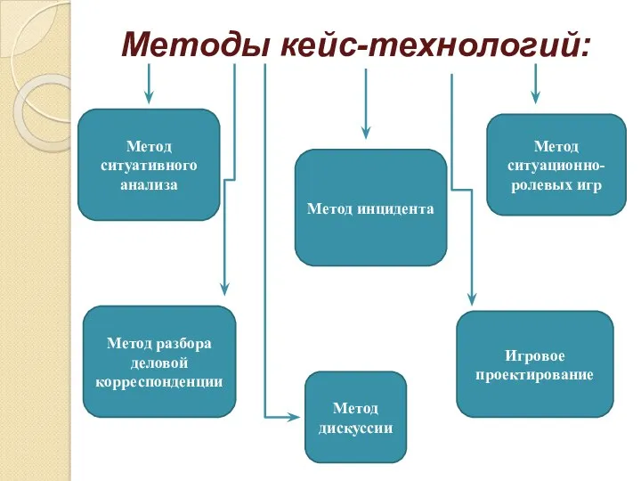 Методы кейс-технологий: Метод разбора деловой корреспонденции Игровое проектирование Метод ситуативного