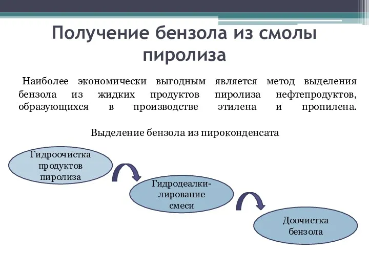 Получение бензола из смолы пиролиза Наиболее экономически выгодным является метод