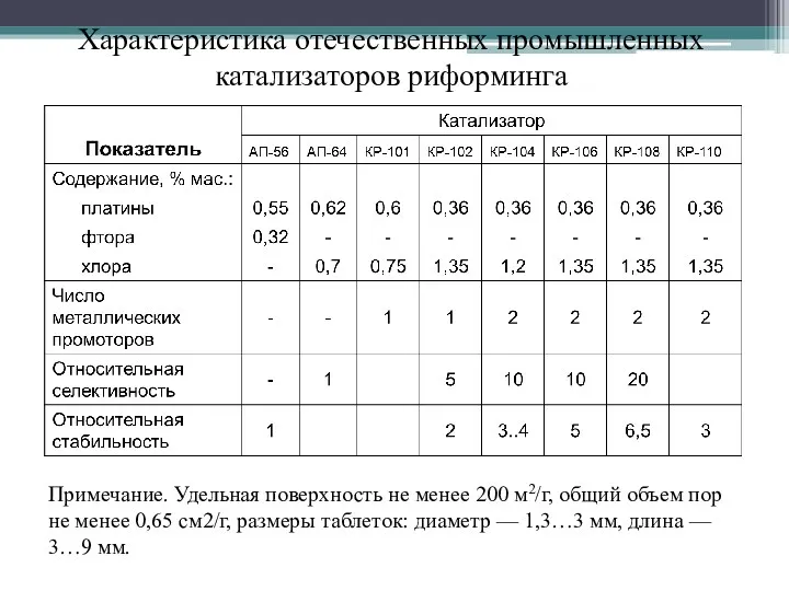 Характеристика отечественных промышленных катализаторов риформинга Примечание. Удельная поверхность не менее