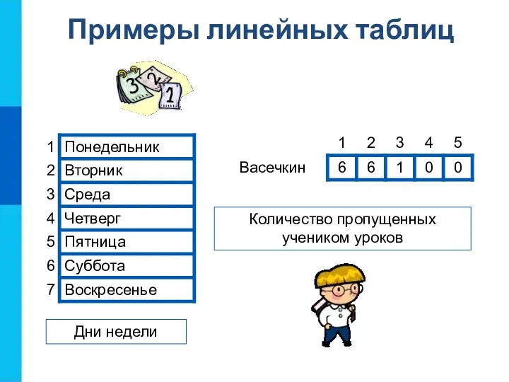 Дни недели Количество пропущенных учеником уроков Примеры линейных таблиц