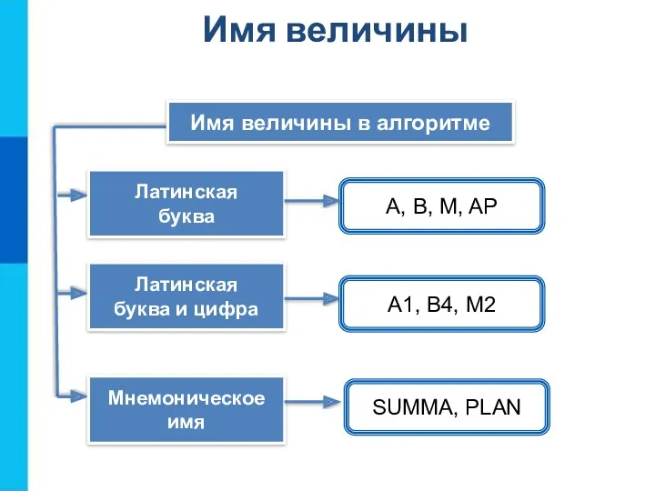 Имя величины в алгоритме Латинская буква A, B, M, AP