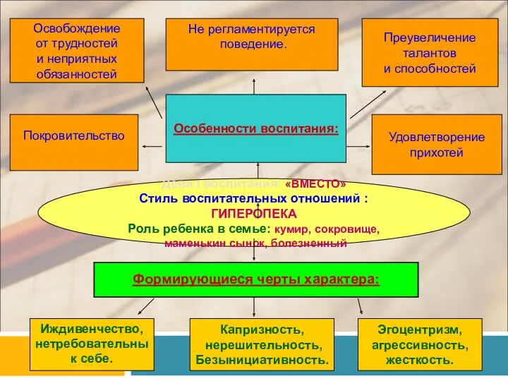 Девиз воспитания: «ВМЕСТО» Стиль воспитательных отношений : ГИПЕРОПЕКА Роль ребенка