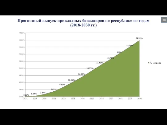 Прогнозный выпуск прикладных бакалавров по республике по годам (2018-2030 гг.) 10