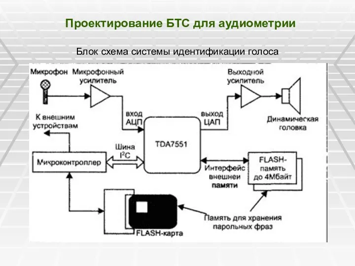 Проектирование БТС для аудиометрии Блок схема системы идентификации голоса