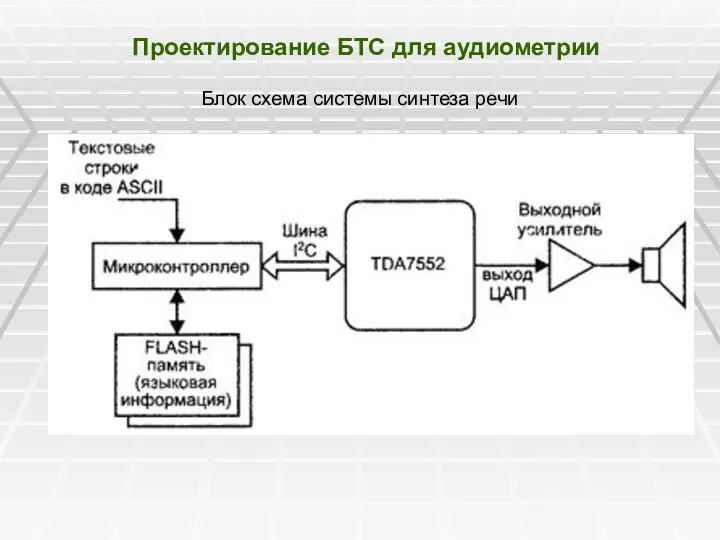 Проектирование БТС для аудиометрии Блок схема системы синтеза речи