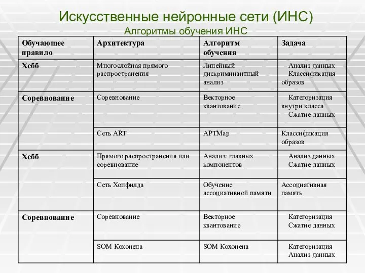 Искусственные нейронные сети (ИНС) Алгоритмы обучения ИНС